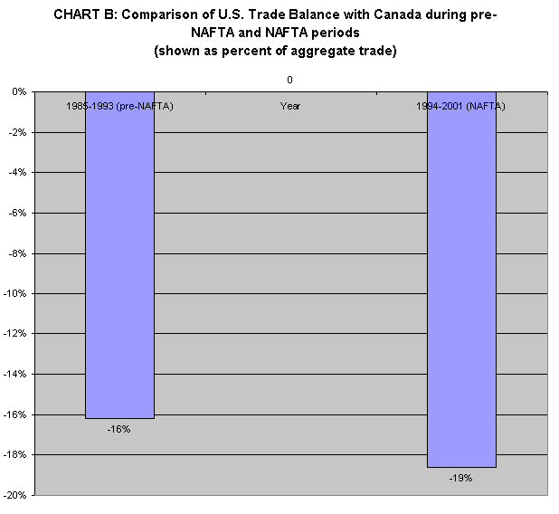 Us Trade With Canada Chart