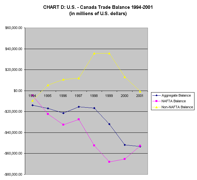 Us Trade With Canada Chart